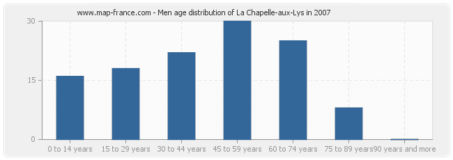 Men age distribution of La Chapelle-aux-Lys in 2007